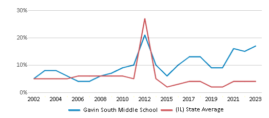 This chart displays the percentage of students who is eligible for reduced lunch in Gavin South Middle School and the percentage of public school students who is eligible for reduced lunch in Illinois by year, with the latest 2022-23 school year data. This chart displays the percentage of students who is eligible for reduced lunch in Gavin South Middle School and the percentage of public school students who is eligible for reduced lunch in Illinois by year, with the latest 2022-23 school year data.