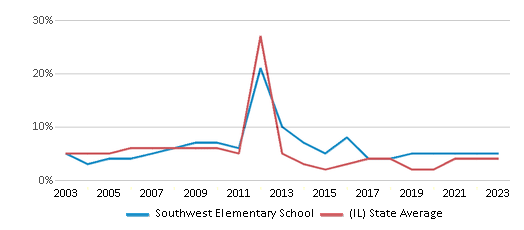 This chart displays the percentage of students who is eligible for reduced lunch in Southwest Elementary School and the percentage of public school students who is eligible for reduced lunch in Illinois by year, with the latest 2022-23 school year data. This chart displays the percentage of students who is eligible for reduced lunch in Southwest Elementary School and the percentage of public school students who is eligible for reduced lunch in Illinois by year, with the latest 2022-23 school year data.