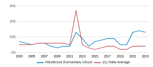 This chart displays the percentage of students who is eligible for reduced lunch in Westbrook Elementary School and the percentage of public school students who is eligible for reduced lunch in Illinois by year, with the latest 2022-23 school year data. This chart displays the percentage of students who is eligible for reduced lunch in Westbrook Elementary School and the percentage of public school students who is eligible for reduced lunch in Illinois by year, with the latest 2022-23 school year data.
