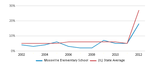 This chart displays the percentage of students who is eligible for reduced lunch in Mossville Elementary School and the percentage of public school students who is eligible for reduced lunch in Illinois by year, with the latest 2011-12 school year data. This chart displays the percentage of students who is eligible for reduced lunch in Mossville Elementary School and the percentage of public school students who is eligible for reduced lunch in Illinois by year, with the latest 2011-12 school year data.
