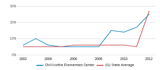 This chart displays the percentage of students who is eligible for reduced lunch in Chillicothe Elementary Center and the percentage of public school students who is eligible for reduced lunch in Illinois by year, with the latest 2011-12 school year data. This chart displays the percentage of students who is eligible for reduced lunch in Chillicothe Elementary Center and the percentage of public school students who is eligible for reduced lunch in Illinois by year, with the latest 2011-12 school year data.