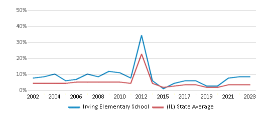 This chart displays the percentage of students who is eligible for reduced lunch in Irving Elementary School and the percentage of public school students who is eligible for reduced lunch in Illinois by year, with the latest 2022-23 school year data. This chart displays the percentage of students who is eligible for reduced lunch in Irving Elementary School and the percentage of public school students who is eligible for reduced lunch in Illinois by year, with the latest 2022-23 school year data.