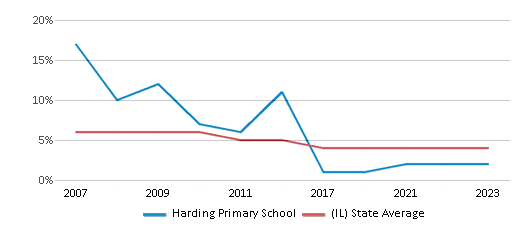 This chart displays the percentage of students who is eligible for reduced lunch in Harding Primary School and the percentage of public school students who is eligible for reduced lunch in Illinois by year, with the latest 2022-23 school year data. This chart displays the percentage of students who is eligible for reduced lunch in Harding Primary School and the percentage of public school students who is eligible for reduced lunch in Illinois by year, with the latest 2022-23 school year data.