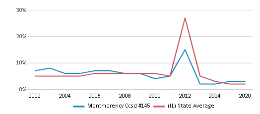This chart displays the percentage of students who is eligible for reduced lunch in Montmorency Ccsd #145 and the percentage of public school students who is eligible for reduced lunch in Illinois by year, with the latest 2019-20 school year data. This chart displays the percentage of students who is eligible for reduced lunch in Montmorency Ccsd #145 and the percentage of public school students who is eligible for reduced lunch in Illinois by year, with the latest 2019-20 school year data.