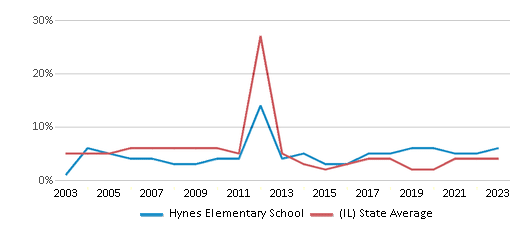 This chart displays the percentage of students who is eligible for reduced lunch in Hynes Elementary School and the percentage of public school students who is eligible for reduced lunch in Illinois by year, with the latest 2022-23 school year data. This chart displays the percentage of students who is eligible for reduced lunch in Hynes Elementary School and the percentage of public school students who is eligible for reduced lunch in Illinois by year, with the latest 2022-23 school year data.