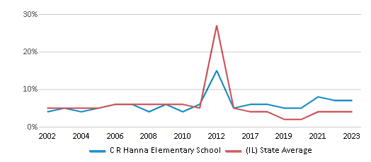 This chart displays the percentage of students who is eligible for reduced lunch in C R Hanna Elementary School and the percentage of public school students who is eligible for reduced lunch in Illinois by year, with the latest 2022-23 school year data. This chart displays the percentage of students who is eligible for reduced lunch in C R Hanna Elementary School and the percentage of public school students who is eligible for reduced lunch in Illinois by year, with the latest 2022-23 school year data.