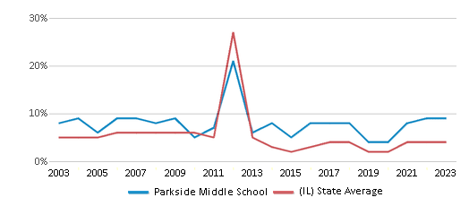 This chart displays the percentage of students who is eligible for reduced lunch in Parkside Middle School and the percentage of public school students who is eligible for reduced lunch in Illinois by year, with the latest 2022-23 school year data. This chart displays the percentage of students who is eligible for reduced lunch in Parkside Middle School and the percentage of public school students who is eligible for reduced lunch in Illinois by year, with the latest 2022-23 school year data.