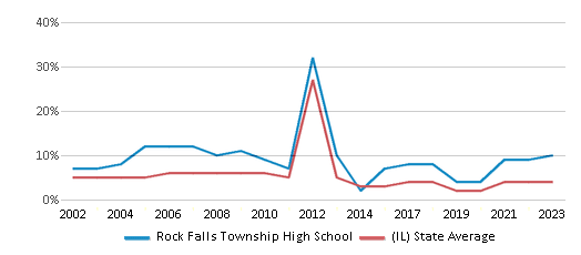 This chart displays the percentage of students who is eligible for reduced lunch in Rock Falls Township High School and the percentage of public school students who is eligible for reduced lunch in Illinois by year, with the latest 2022-23 school year data. This chart displays the percentage of students who is eligible for reduced lunch in Rock Falls Township High School and the percentage of public school students who is eligible for reduced lunch in Illinois by year, with the latest 2022-23 school year data.