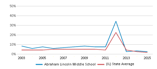 This chart displays the percentage of students who is eligible for reduced lunch in Abraham Lincoln Middle School and the percentage of public school students who is eligible for reduced lunch in Illinois by year, with the latest 2014-15 school year data. This chart displays the percentage of students who is eligible for reduced lunch in Abraham Lincoln Middle School and the percentage of public school students who is eligible for reduced lunch in Illinois by year, with the latest 2014-15 school year data.