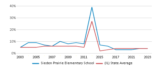 This chart displays the percentage of students who is eligible for reduced lunch in Sieden Prairie Elementary School and the percentage of public school students who is eligible for reduced lunch in Illinois by year, with the latest 2022-23 school year data. This chart displays the percentage of students who is eligible for reduced lunch in Sieden Prairie Elementary School and the percentage of public school students who is eligible for reduced lunch in Illinois by year, with the latest 2022-23 school year data.