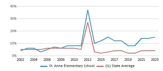 This chart displays the percentage of students who is eligible for reduced lunch in St. Anne Elementary School and the percentage of public school students who is eligible for reduced lunch in Illinois by year, with the latest 2022-23 school year data. This chart displays the percentage of students who is eligible for reduced lunch in St. Anne Elementary School and the percentage of public school students who is eligible for reduced lunch in Illinois by year, with the latest 2022-23 school year data.