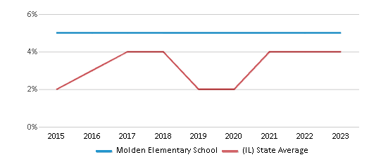 This chart displays the percentage of students who is eligible for reduced lunch in Molden Elementary School and the percentage of public school students who is eligible for reduced lunch in Illinois by year, with the latest 2022-23 school year data. This chart displays the percentage of students who is eligible for reduced lunch in Molden Elementary School and the percentage of public school students who is eligible for reduced lunch in Illinois by year, with the latest 2022-23 school year data.