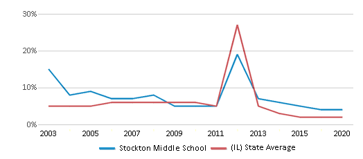 This chart displays the percentage of students who is eligible for reduced lunch in Stockton Middle School and the percentage of public school students who is eligible for reduced lunch in Illinois by year, with the latest 2019-20 school year data. This chart displays the percentage of students who is eligible for reduced lunch in Stockton Middle School and the percentage of public school students who is eligible for reduced lunch in Illinois by year, with the latest 2019-20 school year data.
