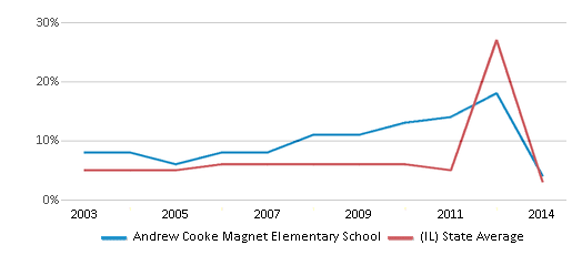 This chart displays the percentage of students who is eligible for reduced lunch in Andrew Cooke Magnet Elementary School and the percentage of public school students who is eligible for reduced lunch in Illinois by year, with the latest 2013-14 school year data. This chart displays the percentage of students who is eligible for reduced lunch in Andrew Cooke Magnet Elementary School and the percentage of public school students who is eligible for reduced lunch in Illinois by year, with the latest 2013-14 school year data.