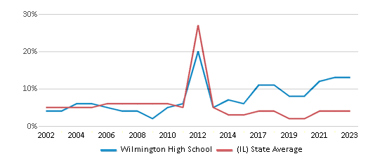 This chart displays the percentage of students who is eligible for reduced lunch in Wilmington High School and the percentage of public school students who is eligible for reduced lunch in Illinois by year, with the latest 2022-23 school year data. This chart displays the percentage of students who is eligible for reduced lunch in Wilmington High School and the percentage of public school students who is eligible for reduced lunch in Illinois by year, with the latest 2022-23 school year data.