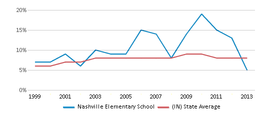 This chart displays the percentage of students who is eligible for reduced lunch in Nashville Elementary School and the percentage of public school students who is eligible for reduced lunch in Indiana by year, with the latest 2012-13 school year data. This chart displays the percentage of students who is eligible for reduced lunch in Nashville Elementary School and the percentage of public school students who is eligible for reduced lunch in Indiana by year, with the latest 2012-13 school year data.