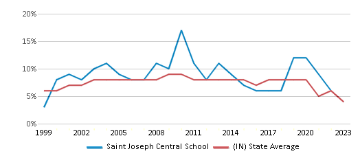 This chart displays the percentage of students who is eligible for reduced lunch in Saint Joseph Central School and the percentage of public school students who is eligible for reduced lunch in Indiana by year, with the latest 2022-23 school year data. This chart displays the percentage of students who is eligible for reduced lunch in Saint Joseph Central School and the percentage of public school students who is eligible for reduced lunch in Indiana by year, with the latest 2022-23 school year data.