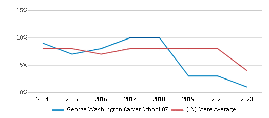 This chart displays the percentage of students who is eligible for reduced lunch in George Washington Carver School 87 and the percentage of public school students who is eligible for reduced lunch in Indiana by year, with the latest 2022-23 school year data. This chart displays the percentage of students who is eligible for reduced lunch in George Washington Carver School 87 and the percentage of public school students who is eligible for reduced lunch in Indiana by year, with the latest 2022-23 school year data.