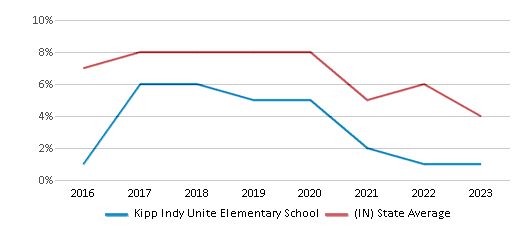 This chart displays the percentage of students who is eligible for reduced lunch in Kipp Indy Unite Elementary School and the percentage of public school students who is eligible for reduced lunch in Indiana by year, with the latest 2022-23 school year data. This chart displays the percentage of students who is eligible for reduced lunch in Kipp Indy Unite Elementary School and the percentage of public school students who is eligible for reduced lunch in Indiana by year, with the latest 2022-23 school year data.