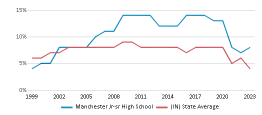 This chart displays the percentage of students who is eligible for reduced lunch in Manchester Jr-sr High School and the percentage of public school students who is eligible for reduced lunch in Indiana by year, with the latest 2022-23 school year data. This chart displays the percentage of students who is eligible for reduced lunch in Manchester Jr-sr High School and the percentage of public school students who is eligible for reduced lunch in Indiana by year, with the latest 2022-23 school year data.