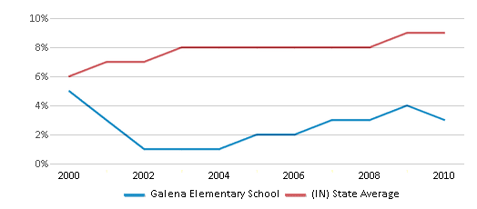 This chart displays the percentage of students who is eligible for reduced lunch in Galena Elementary School and the percentage of public school students who is eligible for reduced lunch in Indiana by year, with the latest 2009-10 school year data. This chart displays the percentage of students who is eligible for reduced lunch in Galena Elementary School and the percentage of public school students who is eligible for reduced lunch in Indiana by year, with the latest 2009-10 school year data.