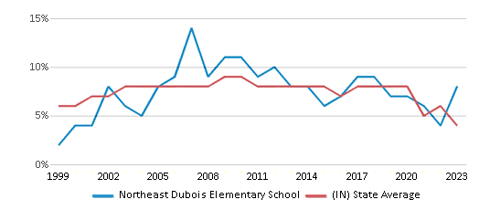 This chart displays the percentage of students who is eligible for reduced lunch in Northeast Dubois Elementary School and the percentage of public school students who is eligible for reduced lunch in Indiana by year, with the latest 2022-23 school year data. This chart displays the percentage of students who is eligible for reduced lunch in Northeast Dubois Elementary School and the percentage of public school students who is eligible for reduced lunch in Indiana by year, with the latest 2022-23 school year data.