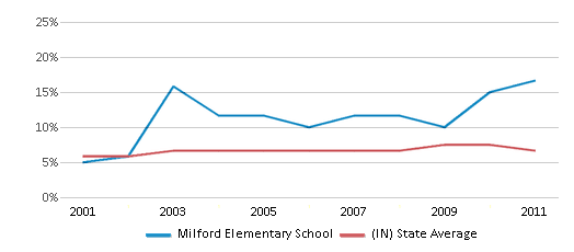 This chart displays the percentage of students who is eligible for reduced lunch in Milford Elementary School and the percentage of public school students who is eligible for reduced lunch in Indiana by year, with the latest 2010-11 school year data. This chart displays the percentage of students who is eligible for reduced lunch in Milford Elementary School and the percentage of public school students who is eligible for reduced lunch in Indiana by year, with the latest 2010-11 school year data.