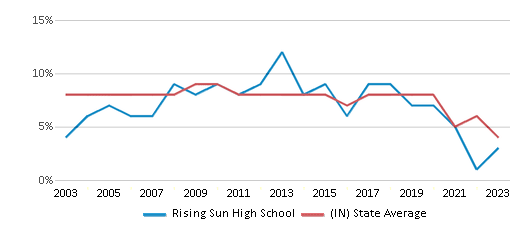 This chart displays the percentage of students who is eligible for reduced lunch in Rising Sun High School and the percentage of public school students who is eligible for reduced lunch in Indiana by year, with the latest 2022-23 school year data. This chart displays the percentage of students who is eligible for reduced lunch in Rising Sun High School and the percentage of public school students who is eligible for reduced lunch in Indiana by year, with the latest 2022-23 school year data.