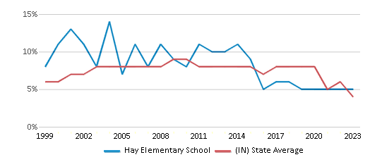 This chart displays the percentage of students who is eligible for reduced lunch in Hay Elementary School and the percentage of public school students who is eligible for reduced lunch in Indiana by year, with the latest 2022-23 school year data. This chart displays the percentage of students who is eligible for reduced lunch in Hay Elementary School and the percentage of public school students who is eligible for reduced lunch in Indiana by year, with the latest 2022-23 school year data.