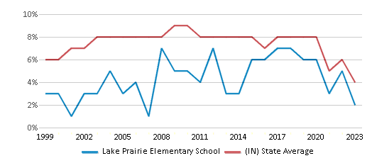 This chart displays the percentage of students who is eligible for reduced lunch in Lake Prairie Elementary School and the percentage of public school students who is eligible for reduced lunch in Indiana by year, with the latest 2022-23 school year data. This chart displays the percentage of students who is eligible for reduced lunch in Lake Prairie Elementary School and the percentage of public school students who is eligible for reduced lunch in Indiana by year, with the latest 2022-23 school year data.