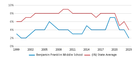 This chart displays the percentage of students who is eligible for reduced lunch in Benjamin Franklin Middle School and the percentage of public school students who is eligible for reduced lunch in Indiana by year, with the latest 2022-23 school year data. This chart displays the percentage of students who is eligible for reduced lunch in Benjamin Franklin Middle School and the percentage of public school students who is eligible for reduced lunch in Indiana by year, with the latest 2022-23 school year data.