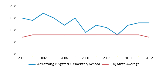 This chart displays the percentage of students who is eligible for reduced lunch in Armstrong-ringsted Elementary School and the percentage of public school students who is eligible for reduced lunch in Iowa by year, with the latest 2011-12 school year data. This chart displays the percentage of students who is eligible for reduced lunch in Armstrong-ringsted Elementary School and the percentage of public school students who is eligible for reduced lunch in Iowa by year, with the latest 2011-12 school year data.