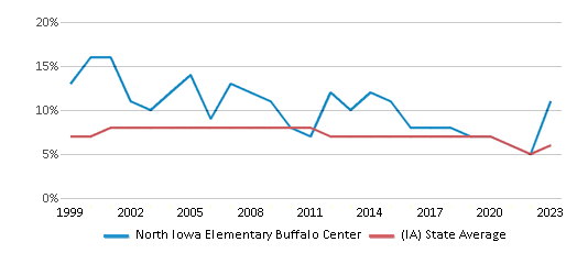 This chart displays the percentage of students who is eligible for reduced lunch in North Iowa Elementary Buffalo Center and the percentage of public school students who is eligible for reduced lunch in Iowa by year, with the latest 2022-23 school year data. This chart displays the percentage of students who is eligible for reduced lunch in North Iowa Elementary Buffalo Center and the percentage of public school students who is eligible for reduced lunch in Iowa by year, with the latest 2022-23 school year data.