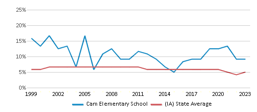 This chart displays the percentage of students who is eligible for reduced lunch in Cam Elementary School and the percentage of public school students who is eligible for reduced lunch in Iowa by year, with the latest 2022-23 school year data. This chart displays the percentage of students who is eligible for reduced lunch in Cam Elementary School and the percentage of public school students who is eligible for reduced lunch in Iowa by year, with the latest 2022-23 school year data.