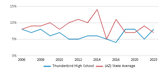 This chart displays the percentage of students who is eligible for reduced lunch in Thunderbird High School and the percentage of public school students who is eligible for reduced lunch in Arizona by year, with the latest 2022-23 school year data. This chart displays the percentage of students who is eligible for reduced lunch in Thunderbird High School and the percentage of public school students who is eligible for reduced lunch in Arizona by year, with the latest 2022-23 school year data.