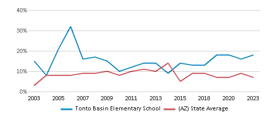 This chart displays the percentage of students who is eligible for reduced lunch in Tonto Basin Elementary School and the percentage of public school students who is eligible for reduced lunch in Arizona by year, with the latest 2022-23 school year data. This chart displays the percentage of students who is eligible for reduced lunch in Tonto Basin Elementary School and the percentage of public school students who is eligible for reduced lunch in Arizona by year, with the latest 2022-23 school year data.