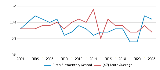 This chart displays the percentage of students who is eligible for reduced lunch in Pima Elementary School and the percentage of public school students who is eligible for reduced lunch in Arizona by year, with the latest 2022-23 school year data. This chart displays the percentage of students who is eligible for reduced lunch in Pima Elementary School and the percentage of public school students who is eligible for reduced lunch in Arizona by year, with the latest 2022-23 school year data.