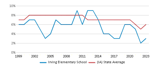 This chart displays the percentage of students who is eligible for reduced lunch in Irving Elementary School and the percentage of public school students who is eligible for reduced lunch in Iowa by year, with the latest 2022-23 school year data. This chart displays the percentage of students who is eligible for reduced lunch in Irving Elementary School and the percentage of public school students who is eligible for reduced lunch in Iowa by year, with the latest 2022-23 school year data.