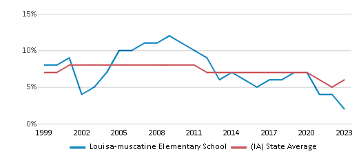 This chart displays the percentage of students who is eligible for reduced lunch in Louisa-muscatine Elementary School and the percentage of public school students who is eligible for reduced lunch in Iowa by year, with the latest 2022-23 school year data. This chart displays the percentage of students who is eligible for reduced lunch in Louisa-muscatine Elementary School and the percentage of public school students who is eligible for reduced lunch in Iowa by year, with the latest 2022-23 school year data.
