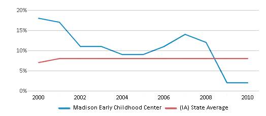 This chart displays the percentage of students who is eligible for reduced lunch in Madison Early Childhood Center and the percentage of public school students who is eligible for reduced lunch in Iowa by year, with the latest 2009-10 school year data. This chart displays the percentage of students who is eligible for reduced lunch in Madison Early Childhood Center and the percentage of public school students who is eligible for reduced lunch in Iowa by year, with the latest 2009-10 school year data.
