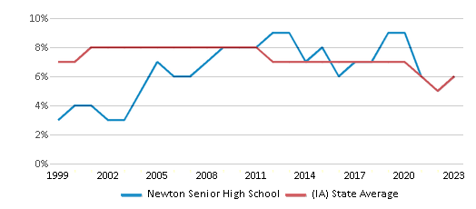 This chart displays the percentage of students who is eligible for reduced lunch in Newton Senior High School and the percentage of public school students who is eligible for reduced lunch in Iowa by year, with the latest 2022-23 school year data. This chart displays the percentage of students who is eligible for reduced lunch in Newton Senior High School and the percentage of public school students who is eligible for reduced lunch in Iowa by year, with the latest 2022-23 school year data.