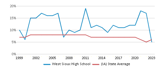 This chart displays the percentage of students who is eligible for reduced lunch in West Sioux High School and the percentage of public school students who is eligible for reduced lunch in Iowa by year, with the latest 2022-23 school year data. This chart displays the percentage of students who is eligible for reduced lunch in West Sioux High School and the percentage of public school students who is eligible for reduced lunch in Iowa by year, with the latest 2022-23 school year data.