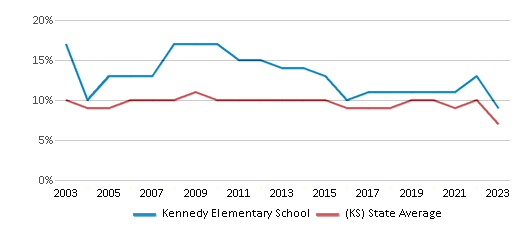 This chart displays the percentage of students who is eligible for reduced lunch in Kennedy Elementary School and the percentage of public school students who is eligible for reduced lunch in Kansas by year, with the latest 2022-23 school year data. This chart displays the percentage of students who is eligible for reduced lunch in Kennedy Elementary School and the percentage of public school students who is eligible for reduced lunch in Kansas by year, with the latest 2022-23 school year data.