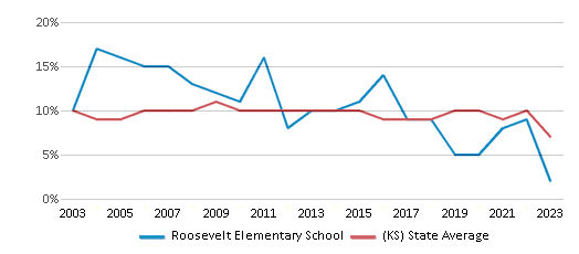 This chart displays the percentage of students who is eligible for reduced lunch in Roosevelt Elementary School and the percentage of public school students who is eligible for reduced lunch in Kansas by year, with the latest 2022-23 school year data. This chart displays the percentage of students who is eligible for reduced lunch in Roosevelt Elementary School and the percentage of public school students who is eligible for reduced lunch in Kansas by year, with the latest 2022-23 school year data.