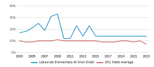This chart displays the percentage of students who is eligible for reduced lunch in Lakeside Elementary At Glen Elder and the percentage of public school students who is eligible for reduced lunch in Kansas by year, with the latest 2022-23 school year data. This chart displays the percentage of students who is eligible for reduced lunch in Lakeside Elementary At Glen Elder and the percentage of public school students who is eligible for reduced lunch in Kansas by year, with the latest 2022-23 school year data.