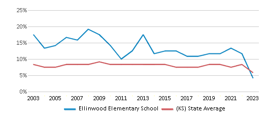 This chart displays the percentage of students who is eligible for reduced lunch in Ellinwood Elementary School and the percentage of public school students who is eligible for reduced lunch in Kansas by year, with the latest 2022-23 school year data. This chart displays the percentage of students who is eligible for reduced lunch in Ellinwood Elementary School and the percentage of public school students who is eligible for reduced lunch in Kansas by year, with the latest 2022-23 school year data.