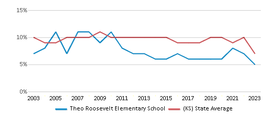 This chart displays the percentage of students who is eligible for reduced lunch in Theo Roosevelt Elementary School and the percentage of public school students who is eligible for reduced lunch in Kansas by year, with the latest 2022-23 school year data. This chart displays the percentage of students who is eligible for reduced lunch in Theo Roosevelt Elementary School and the percentage of public school students who is eligible for reduced lunch in Kansas by year, with the latest 2022-23 school year data.