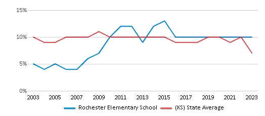 This chart displays the percentage of students who is eligible for reduced lunch in Rochester Elementary School and the percentage of public school students who is eligible for reduced lunch in Kansas by year, with the latest 2022-23 school year data. This chart displays the percentage of students who is eligible for reduced lunch in Rochester Elementary School and the percentage of public school students who is eligible for reduced lunch in Kansas by year, with the latest 2022-23 school year data.