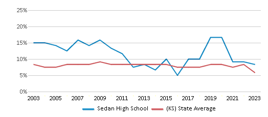 This chart displays the percentage of students who is eligible for reduced lunch in Sedan High School and the percentage of public school students who is eligible for reduced lunch in Kansas by year, with the latest 2022-23 school year data. This chart displays the percentage of students who is eligible for reduced lunch in Sedan High School and the percentage of public school students who is eligible for reduced lunch in Kansas by year, with the latest 2022-23 school year data.