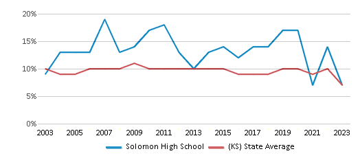 This chart displays the percentage of students who is eligible for reduced lunch in Solomon High School and the percentage of public school students who is eligible for reduced lunch in Kansas by year, with the latest 2022-23 school year data. This chart displays the percentage of students who is eligible for reduced lunch in Solomon High School and the percentage of public school students who is eligible for reduced lunch in Kansas by year, with the latest 2022-23 school year data.